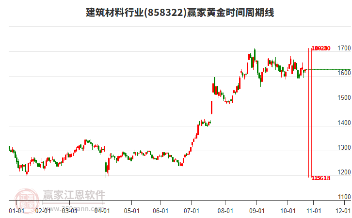 建筑材料行業(yè)贏家黃金時間周期線工具 建筑材料行業(yè)贏家黃金時間周期線工具