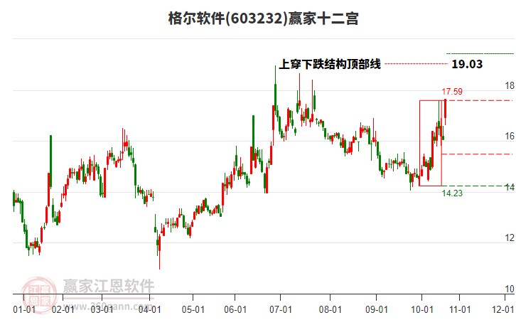 603232格爾軟件贏家十二宮工具