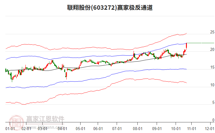603272聯(lián)翔股份贏家極反通道工具 603272聯(lián)翔股份贏家極反通道工具