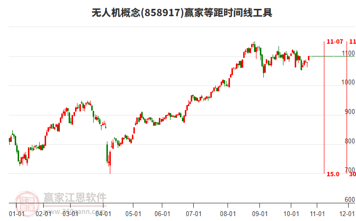 無人機(jī)概念等距時(shí)間周期線工具