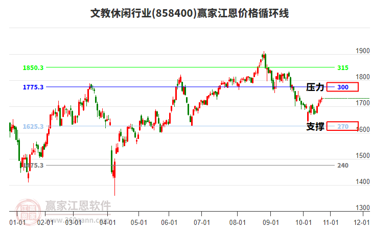 文教休閑行業(yè)江恩價格循環(huán)線工具 文教休閑行業(yè)江恩價格循環(huán)線工具