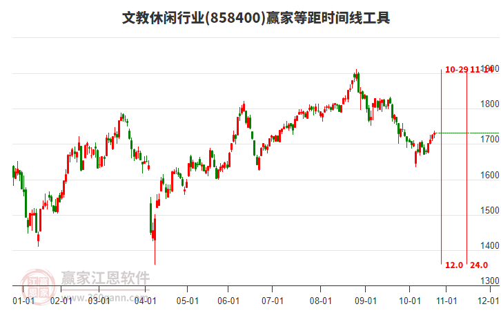 文教休閑行業(yè)等距時間周期線工具 文教休閑行業(yè)等距時間周期線工具