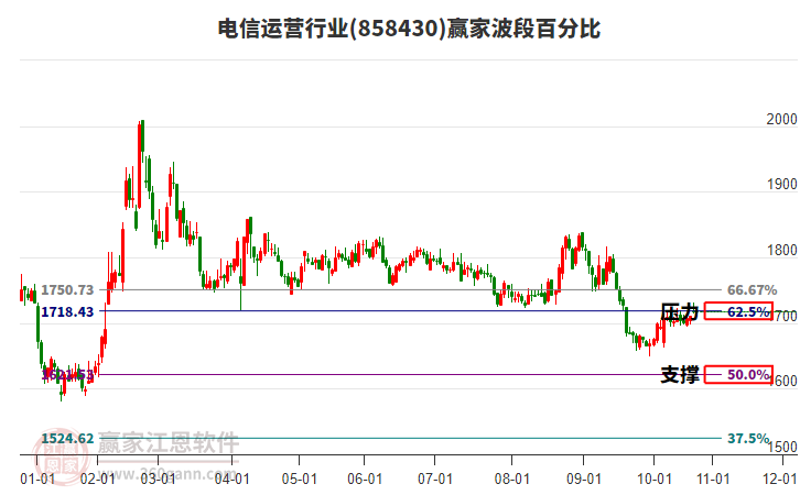 電信運(yùn)營(yíng)行業(yè)波段百分比工具 電信運(yùn)營(yíng)行業(yè)波段百分比工具