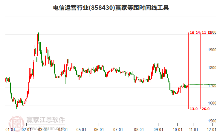 電信運(yùn)營(yíng)行業(yè)等距時(shí)間周期線工具 電信運(yùn)營(yíng)行業(yè)等距時(shí)間周期線工具