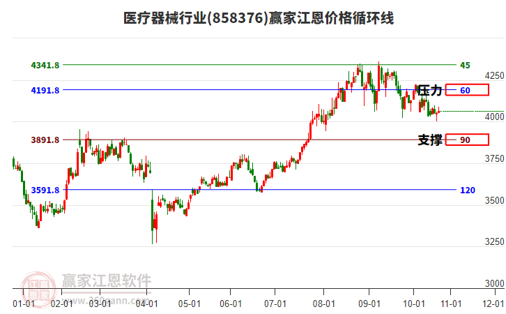 醫(yī)療器械行業(yè)江恩價格循環(huán)線工具