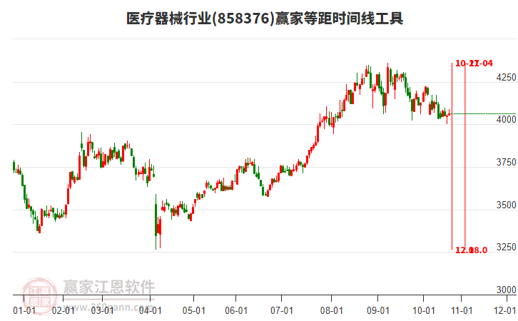 醫(yī)療器械行業(yè)等距時間周期線工具