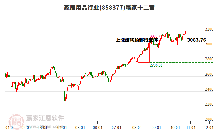 858377家居用品贏家十二宮工具 858377家居用品贏家十二宮工具