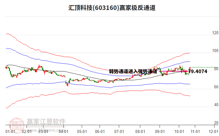 603160匯頂科技贏家極反通道工具
