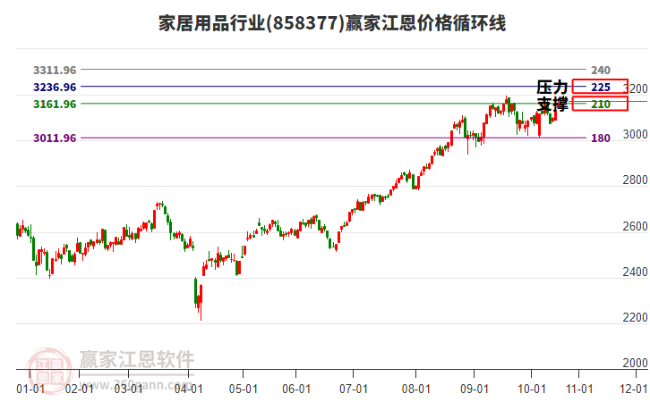 家居用品行業(yè)江恩價格循環(huán)線工具 家居用品行業(yè)江恩價格循環(huán)線工具