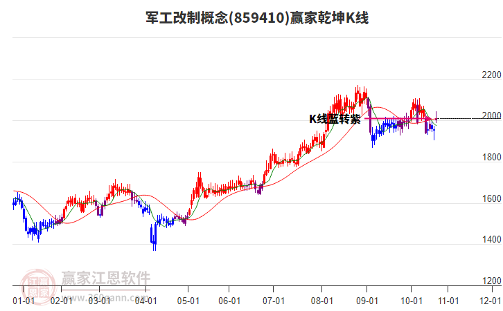 859410軍工改制贏家乾坤K線工具