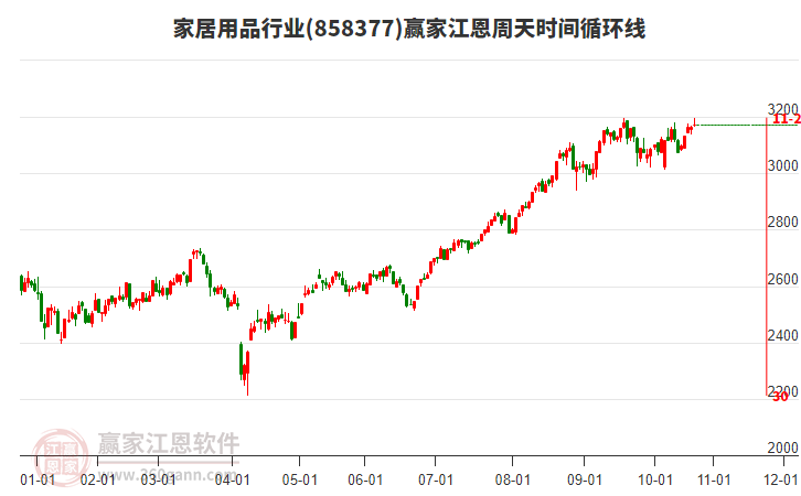 家居用品行業(yè)江恩周天時間循環(huán)線工具 家居用品行業(yè)江恩周天時間循環(huán)線工具