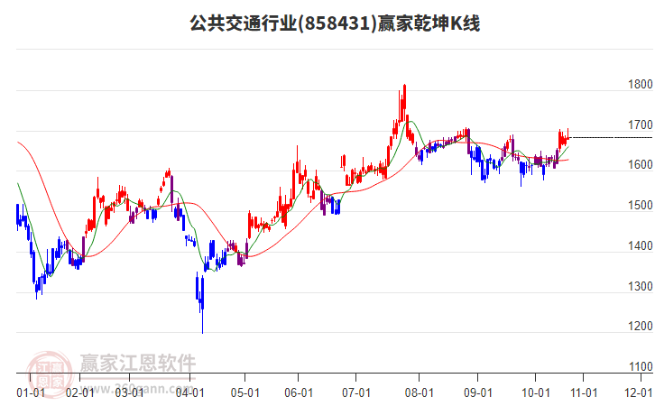 858431公共交通贏家乾坤K線工具