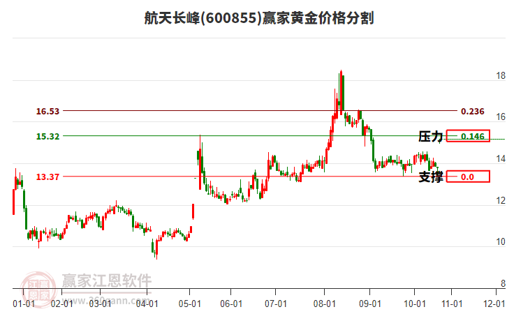 600855航天長峰黃金價格分割工具