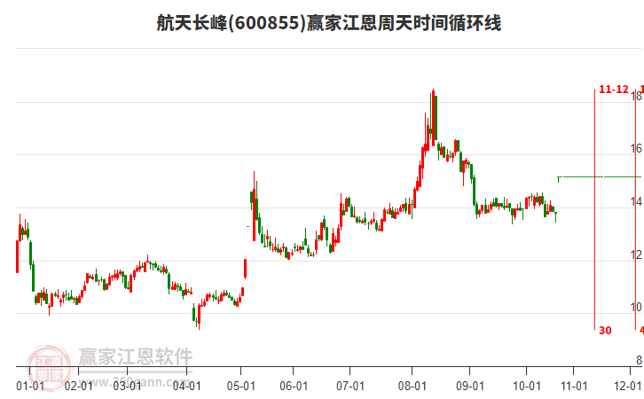 600855航天長峰江恩周天時間循環(huán)線工具