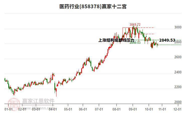 858378醫(yī)藥贏家十二宮工具 858378醫(yī)藥贏家十二宮工具