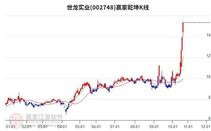 002748世龍實業(yè)贏家乾坤K線工具