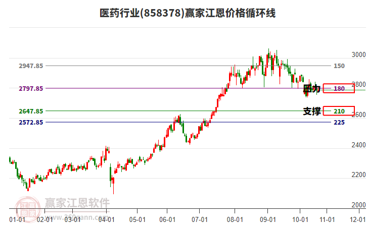 醫(yī)藥行業(yè)江恩價(jià)格循環(huán)線工具 醫(yī)藥行業(yè)江恩價(jià)格循環(huán)線工具