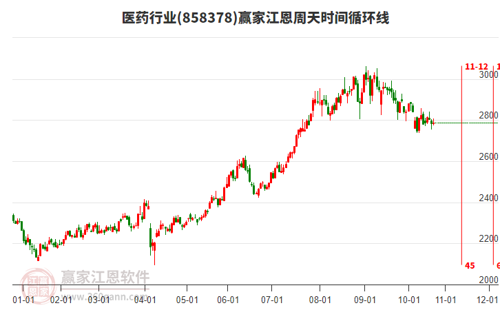 醫(yī)藥行業(yè)江恩周天時(shí)間循環(huán)線工具 醫(yī)藥行業(yè)江恩周天時(shí)間循環(huán)線工具