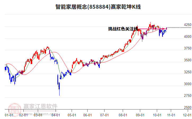 858884智能家居贏家乾坤K線工具 858884智能家居贏家乾坤K線工具