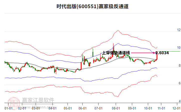 600551時(shí)代出版贏家極反通道工具