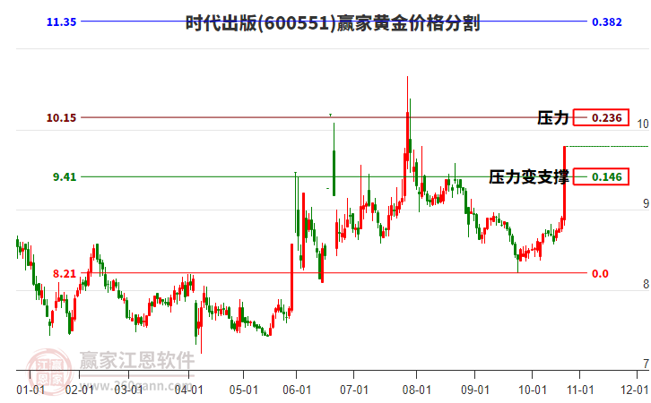 600551時(shí)代出版黃金價(jià)格分割工具