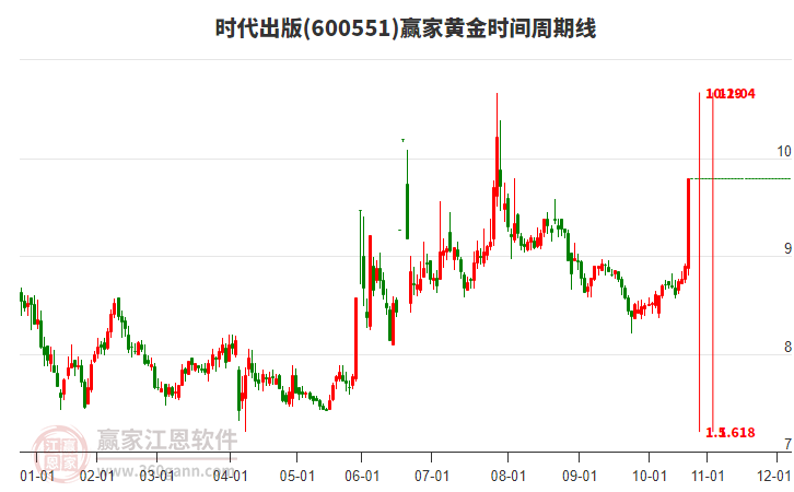 600551時(shí)代出版黃金時(shí)間周期線工具