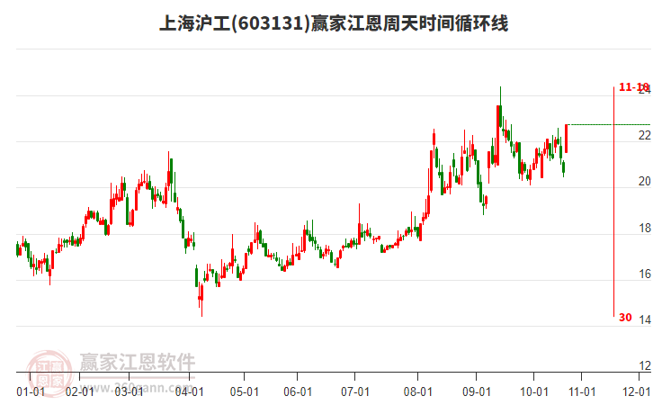 603131上海滬工江恩周天時(shí)間循環(huán)線工具