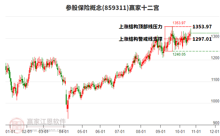 859311參股保險(xiǎn)贏家十二宮工具