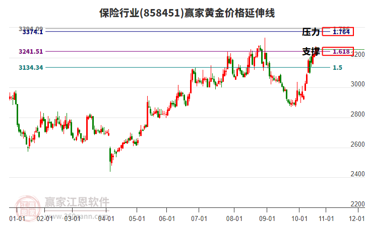 保險(xiǎn)行業(yè)黃金價(jià)格延伸線工具
