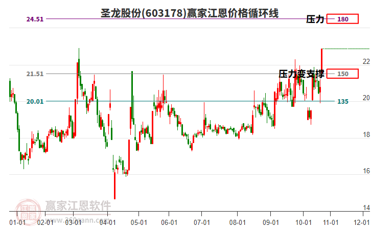 603178圣龍股份江恩價格循環(huán)線工具