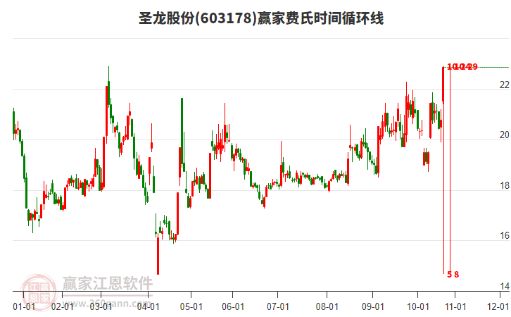 603178圣龍股份費氏時間循環(huán)線工具