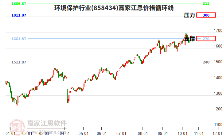 環(huán)境保護行業(yè)江恩價格循環(huán)線工具 環(huán)境保護行業(yè)江恩價格循環(huán)線工具