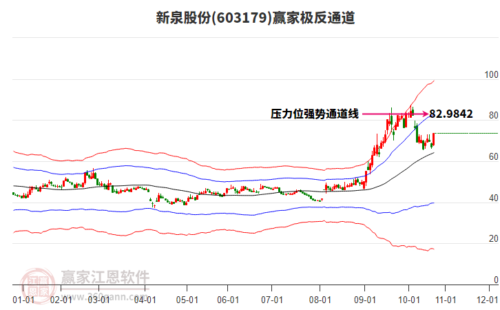 603179新泉股份贏家極反通道工具