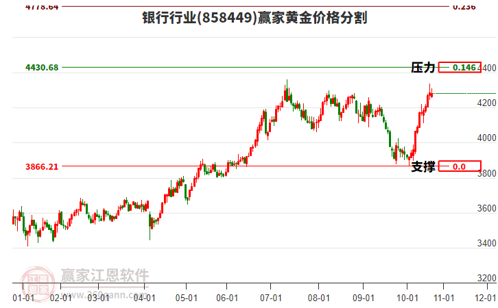 銀行行業(yè)黃金價格分割工具 銀行行業(yè)黃金價格分割工具