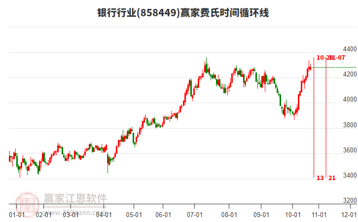 銀行行業(yè)費氏時間循環(huán)線工具 銀行行業(yè)費氏時間循環(huán)線工具