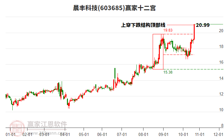 603685晨豐科技贏家十二宮工具