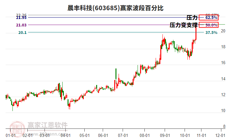 603685晨豐科技波段百分比工具