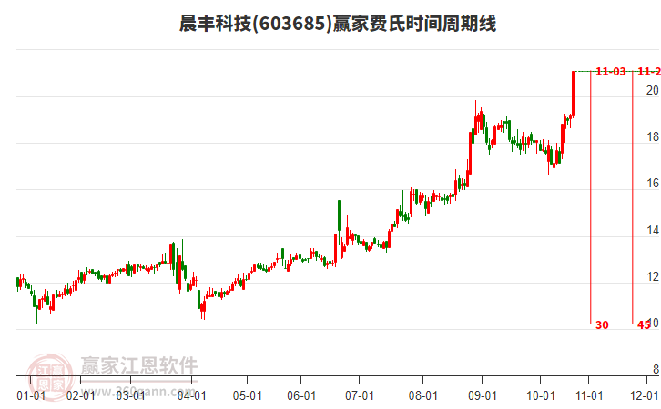 603685晨豐科技費(fèi)氏時(shí)間周期線工具