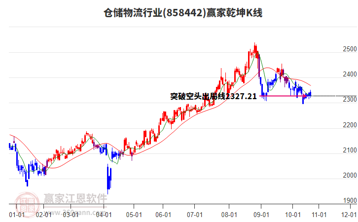 858442倉(cāng)儲(chǔ)物流贏家乾坤K線工具 858442倉(cāng)儲(chǔ)物流贏家乾坤K線工具