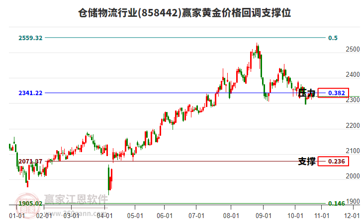 倉(cāng)儲(chǔ)物流行業(yè)黃金價(jià)格回調(diào)支撐位工具 倉(cāng)儲(chǔ)物流行業(yè)黃金價(jià)格回調(diào)支撐位工具