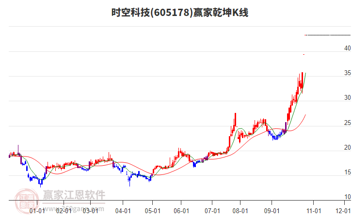 605178時空科技贏家乾坤K線工具 605178時空科技贏家乾坤K線工具