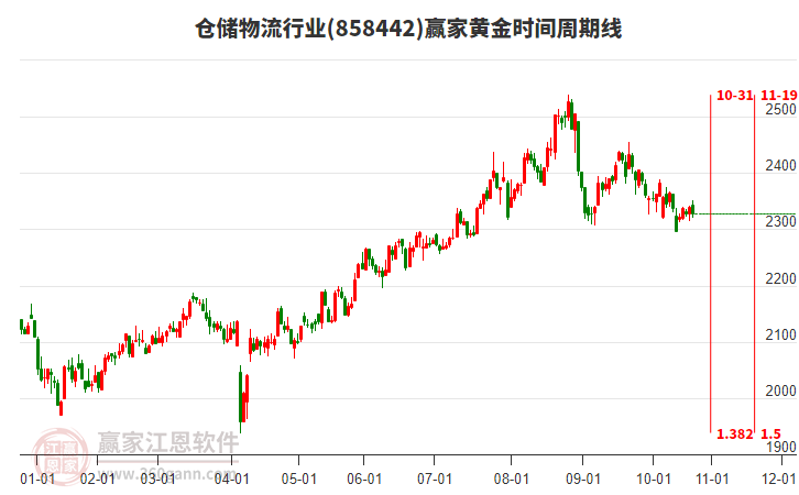 倉(cāng)儲(chǔ)物流行業(yè)黃金時(shí)間周期線工具 倉(cāng)儲(chǔ)物流行業(yè)黃金時(shí)間周期線工具