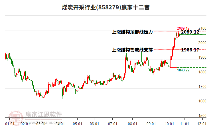 858279煤炭開采贏家十二宮工具