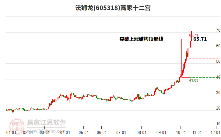 605318法獅龍贏家十二宮工具 605318法獅龍贏家十二宮工具