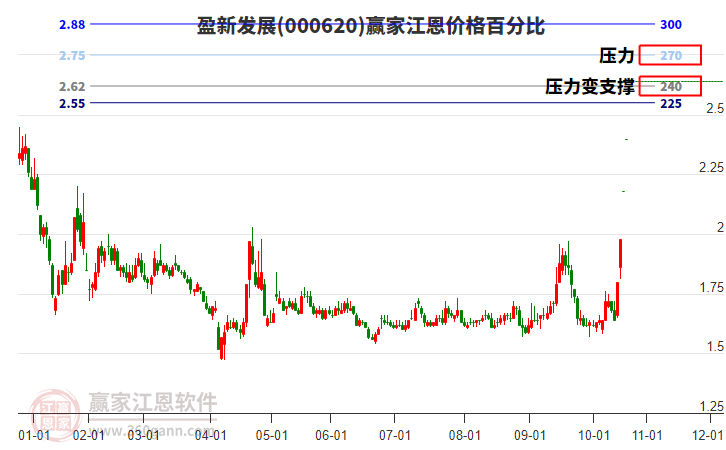 000620盈新發(fā)展江恩價(jià)格百分比工具