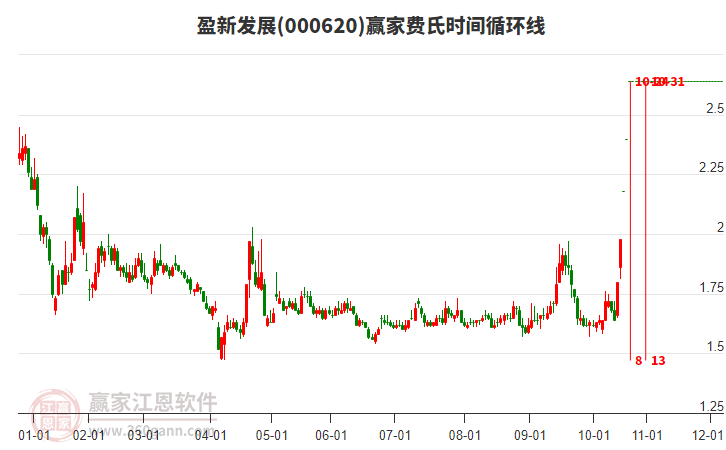 000620盈新發(fā)展費(fèi)氏時(shí)間循環(huán)線工具