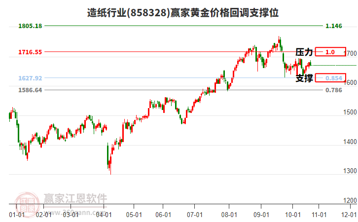 造紙行業(yè)黃金價(jià)格回調(diào)支撐位工具
