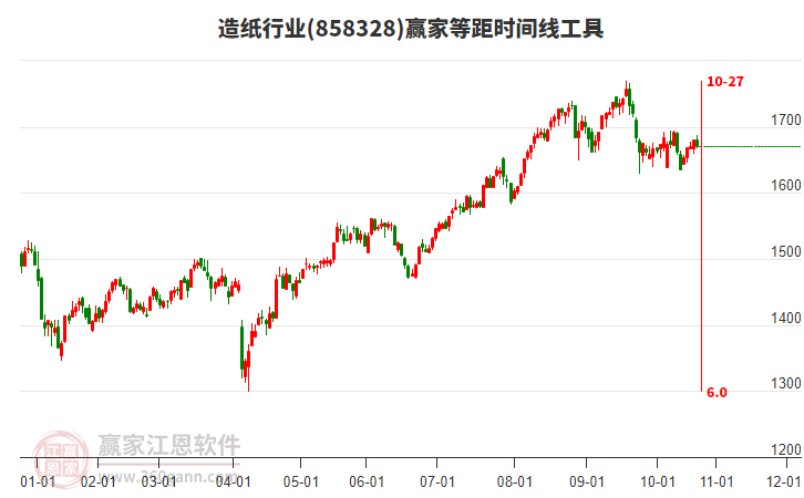 造紙行業(yè)等距時(shí)間周期線工具