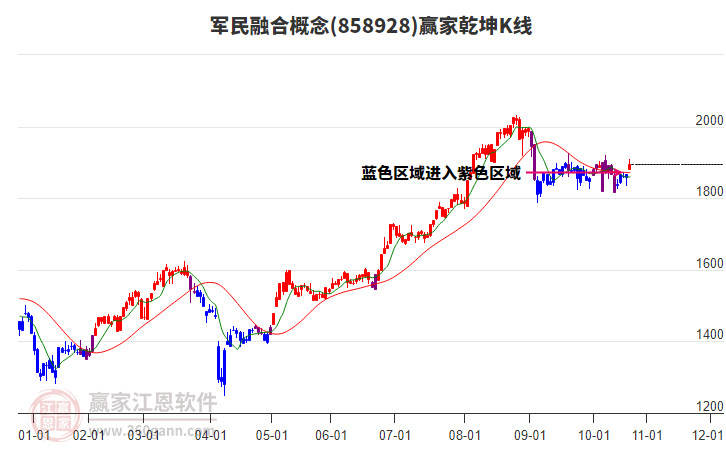 858928軍民融合贏家乾坤K線工具 858928軍民融合贏家乾坤K線工具