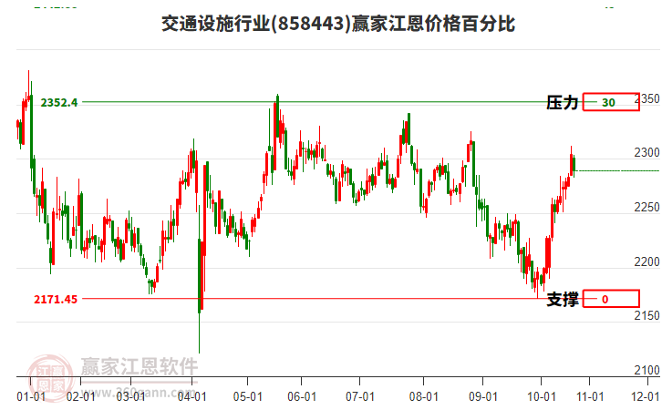交通設(shè)施行業(yè)江恩價(jià)格百分比工具 交通設(shè)施行業(yè)江恩價(jià)格百分比工具